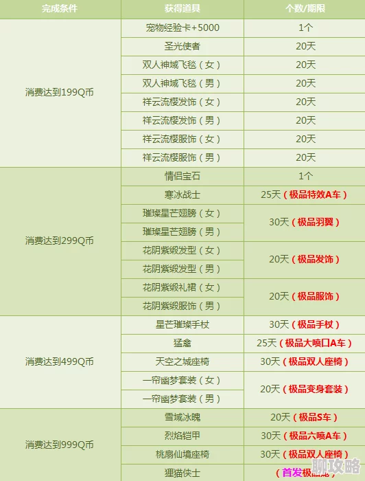 网友热议:花清泓套装V等级达标赠送标准是多少? 网友热议:花清泓套装V等级达标赠送标准是多少?